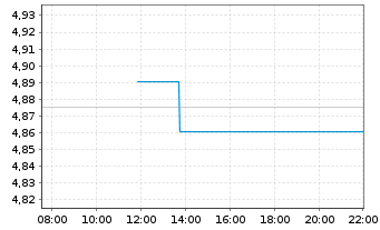 Chart iShsIII-Core Gl.Aggr.Bd UC.ETF - Intraday