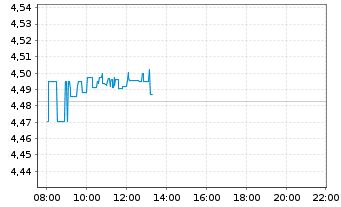 Chart iShs II-iShs $ Flt.Ra.Bd U.ETF - Intraday