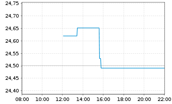 Chart SPDR Bl.10+Y.US Co.Bd UETF - Intraday