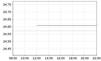 Chart SPDR Bl.10+Y.US Co.Bd UETF - Intraday