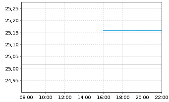 Chart SPDR Bloomb.US TIPS U.ETF - Intraday