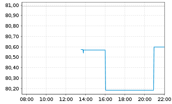 Chart SPDR MSCI Japan UCITS ETF - Intraday