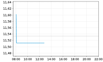 Chart iShs IV-iShs FactorS.MSCI USA - Intraday