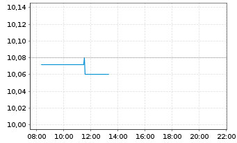 Chart iShs IV-iShs FactorSel.MSCI W. - Intraday