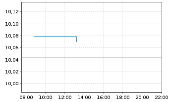 Chart iShs IV-iShs FactorSel.MSCI E. - Intraday