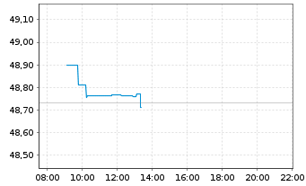 Chart Vanguard EUR Corp.Bond U.ETF - Intraday