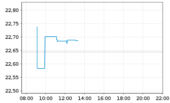 Chart Vanguard EUR Euroz.Gov.B.U.ETF - Intraday