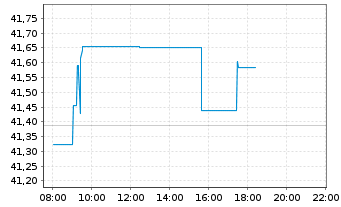 Chart Vanguard USD Corporate B.U.ETF - Intraday