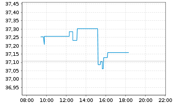 Chart Vang.USD Em.Mkts Gov.Bd U.ETF - Intraday