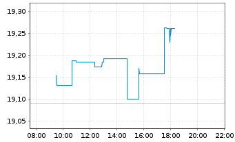 Chart Vanguard USD Treasury Bd U.ETF - Intraday