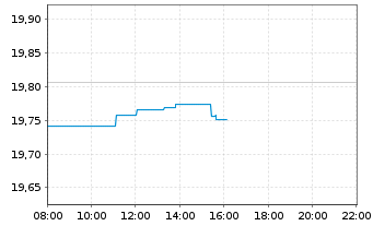 Chart Vanguard USD Treasury Bd U.ETF - Intraday