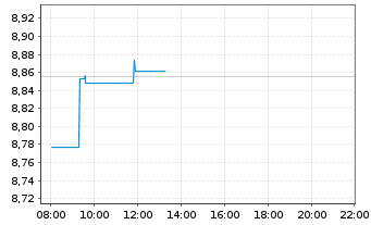 Chart iShsIV-MSCI USA SRI UCITS ETF - Intraday