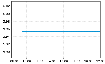 Chart iShs DL Co.Bd In.Ra.Hgd U.ETF - Intraday