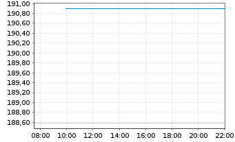 Chart UBS FdSo-UBS C.ex-Agr.SF U.ETF - Intraday