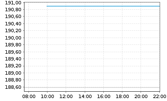 Chart UBS ETFs-CMCI Ex-Agri.SF U.ETF - Intraday