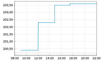 Chart UBS ETFs-CMCI Ex-Agri.SF U.ETF - Intraday