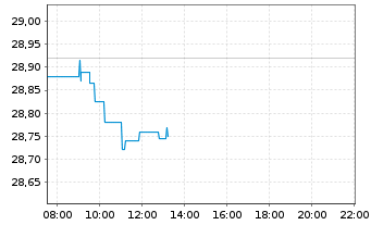 Chart I.M.III-I.EO S.H.Div.L.Vo.UETF - Intraday