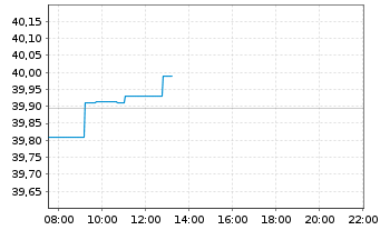 Chart WisdomTree US Quality Dividend Growth UCITS ETF - Intraday