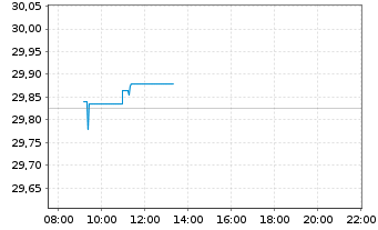 Chart WisdomTree Gl.Qual.Div.Gr.U.E. - Intraday