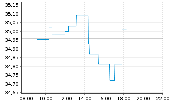 Chart WisdomTree Global Quality Dividend Growth UCITS - Intraday