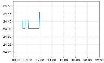 Chart WisdomTree Eurozone Quality Dividend Growth UCITS - Intraday