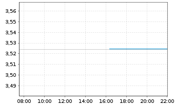 Chart iShsIV-US Mortg.Back.Sec.U.ETF - Intraday