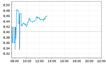 Chart iShs IV-iShs MSCI India UC.ETF - Intraday