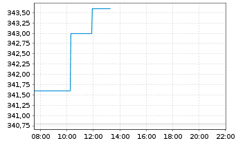 Chart Elbit Systems Ltd. - Intraday