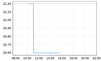 Chart Magic Softw. Enterprises Ltd. - Intraday