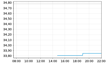 Chart Tower Semiconductor Ltd. - Intraday