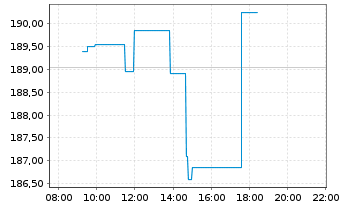 Chart Check Point Software Techs Ltd - Intraday