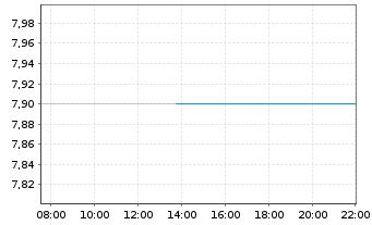 Chart AudioCodes Ltd. - Intraday