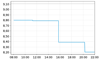 Chart SuperCom Ltd. - Intraday