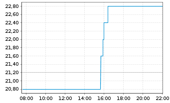 Chart Radware Ltd. - Intraday