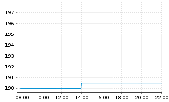 Chart Nova Ltd. - Intraday