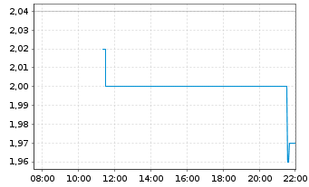 Chart Ceragon Networks Ltd. - Intraday