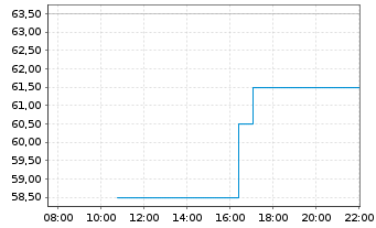 Chart Camtek Ltd. - Intraday