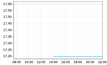 Chart Kornit Digital Ltd. - Intraday