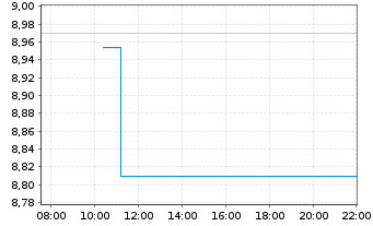 Chart Stratasys Ltd. - Intraday