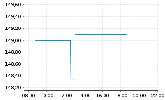 Chart Wix.com Ltd. - Intraday