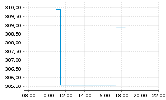 Chart CyberArk Software Ltd. - Intraday