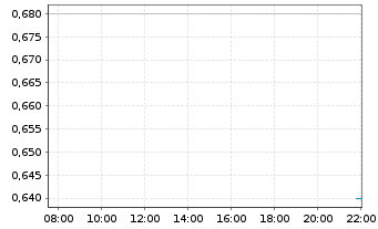 Chart Check-Cap Ltd. - Intraday