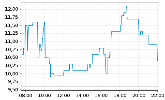 Chart UroGen Pharma Ltd. - Intraday