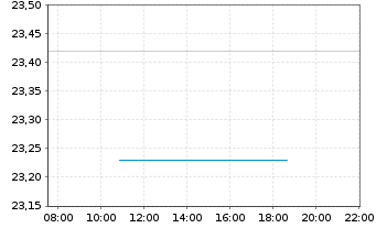 Chart Fiverr International Ltd. - Intraday