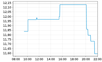 Chart InMode Ltd. - Intraday