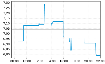 Chart SimilarWeb Ltd. - Intraday