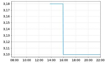 Chart Taboola Com Ltd. - Intraday