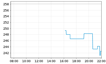 Chart Monday.com Ltd. - Intraday