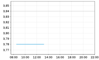 Chart Riskified Ltd. - Intraday