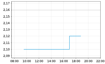 Chart BEAMR IMAGING LTD. - Intraday